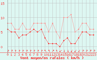 Courbe de la force du vent pour Lans-en-Vercors - Les Allires (38)