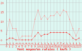 Courbe de la force du vent pour Charleville-Mzires / Mohon (08)