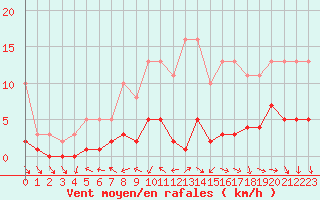 Courbe de la force du vent pour Gurande (44)
