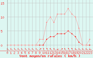 Courbe de la force du vent pour La Lande-sur-Eure (61)