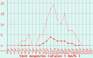 Courbe de la force du vent pour Remich (Lu)