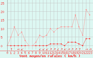 Courbe de la force du vent pour La Poblachuela (Esp)