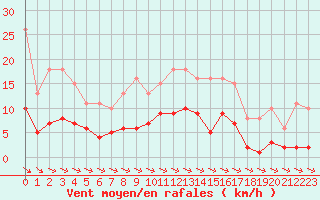 Courbe de la force du vent pour Pirou (50)
