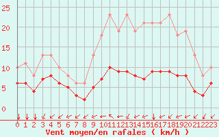 Courbe de la force du vent pour Saint-Mdard-d