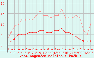 Courbe de la force du vent pour Ruffiac (47)