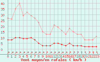 Courbe de la force du vent pour Lagny-sur-Marne (77)