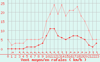 Courbe de la force du vent pour Chatelus-Malvaleix (23)