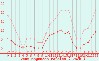 Courbe de la force du vent pour Woluwe-Saint-Pierre (Be)