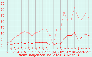 Courbe de la force du vent pour Bziers-Centre (34)