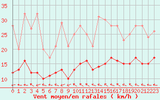 Courbe de la force du vent pour Saint-Martin-du-Bec (76)