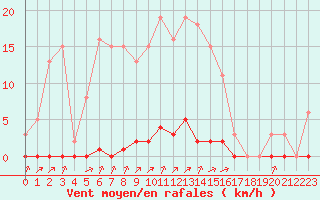 Courbe de la force du vent pour Laqueuille (63)