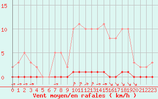 Courbe de la force du vent pour Croisette (62)