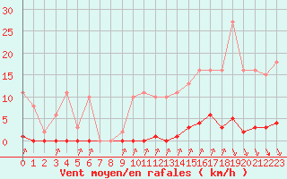 Courbe de la force du vent pour Bziers-Centre (34)