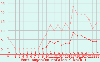 Courbe de la force du vent pour Saint-Philbert-sur-Risle (27)