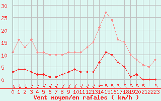 Courbe de la force du vent pour Bziers-Centre (34)