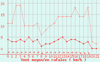 Courbe de la force du vent pour Sgur-le-Chteau (19)