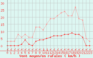 Courbe de la force du vent pour Lagny-sur-Marne (77)