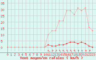 Courbe de la force du vent pour Saint-Clment-de-Rivire (34)