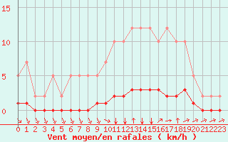 Courbe de la force du vent pour Remich (Lu)
