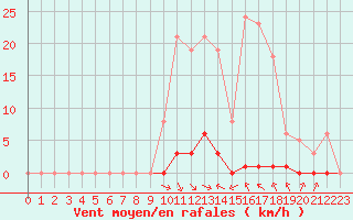 Courbe de la force du vent pour Saint-Vran (05)