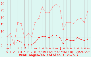 Courbe de la force du vent pour Guret (23)