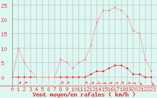 Courbe de la force du vent pour La Poblachuela (Esp)