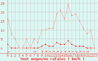 Courbe de la force du vent pour La Poblachuela (Esp)