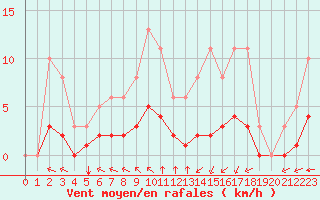 Courbe de la force du vent pour Aizenay (85)