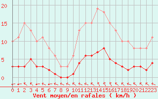 Courbe de la force du vent pour Chailles (41)