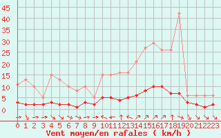 Courbe de la force du vent pour Sant Quint - La Boria (Esp)