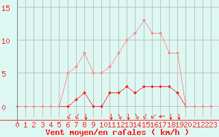 Courbe de la force du vent pour Villefontaine (38)