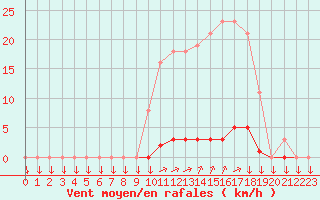 Courbe de la force du vent pour La Javie (04)