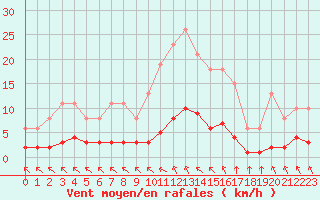 Courbe de la force du vent pour Saint-Bonnet-de-Bellac (87)