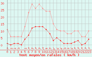 Courbe de la force du vent pour Jan (Esp)