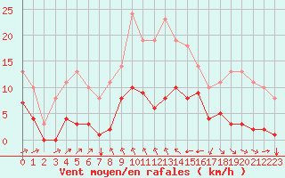 Courbe de la force du vent pour Sgur-le-Chteau (19)