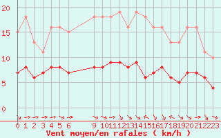 Courbe de la force du vent pour Pordic (22)