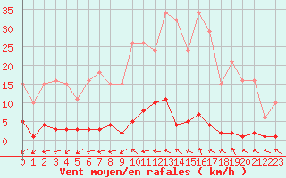 Courbe de la force du vent pour Pertuis - Grand Cros (84)