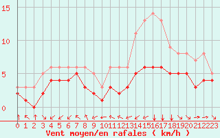 Courbe de la force du vent pour Blus (40)