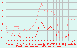 Courbe de la force du vent pour Cerisiers (89)