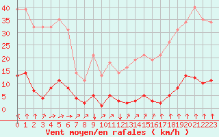 Courbe de la force du vent pour Sgur-le-Chteau (19)