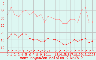 Courbe de la force du vent pour Trelly (50)