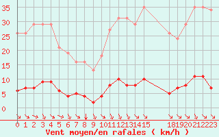 Courbe de la force du vent pour Verngues - Hameau de Cazan (13)