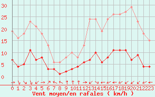 Courbe de la force du vent pour Aniane (34)