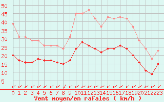 Courbe de la force du vent pour Saint-Mdard-d