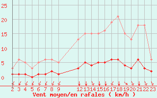 Courbe de la force du vent pour Saint-Bonnet-de-Bellac (87)