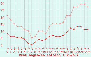 Courbe de la force du vent pour L