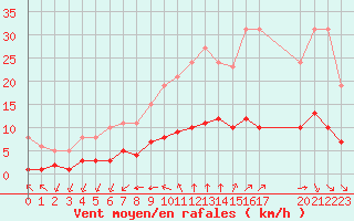 Courbe de la force du vent pour L