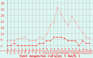 Courbe de la force du vent pour Chamonix-Mont-Blanc (74)