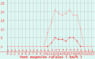 Courbe de la force du vent pour La Javie (04)