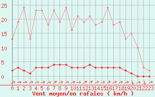 Courbe de la force du vent pour Eu (76)